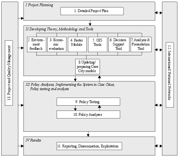 The PROPOLIS project's components